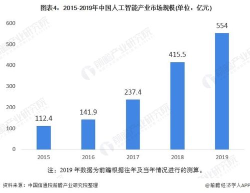 2020年中國人工智能行業(yè)市場分析 北京有望成為全國發(fā)展最快城市，聚焦應(yīng)用系統(tǒng)集成服務(wù)